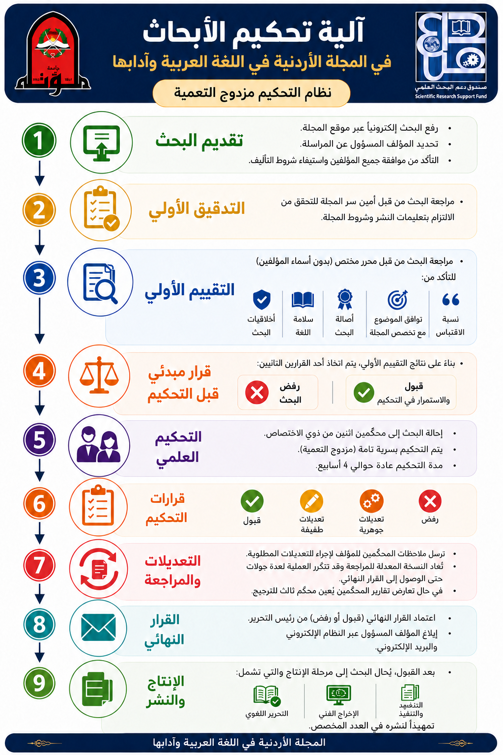 المراجعة 